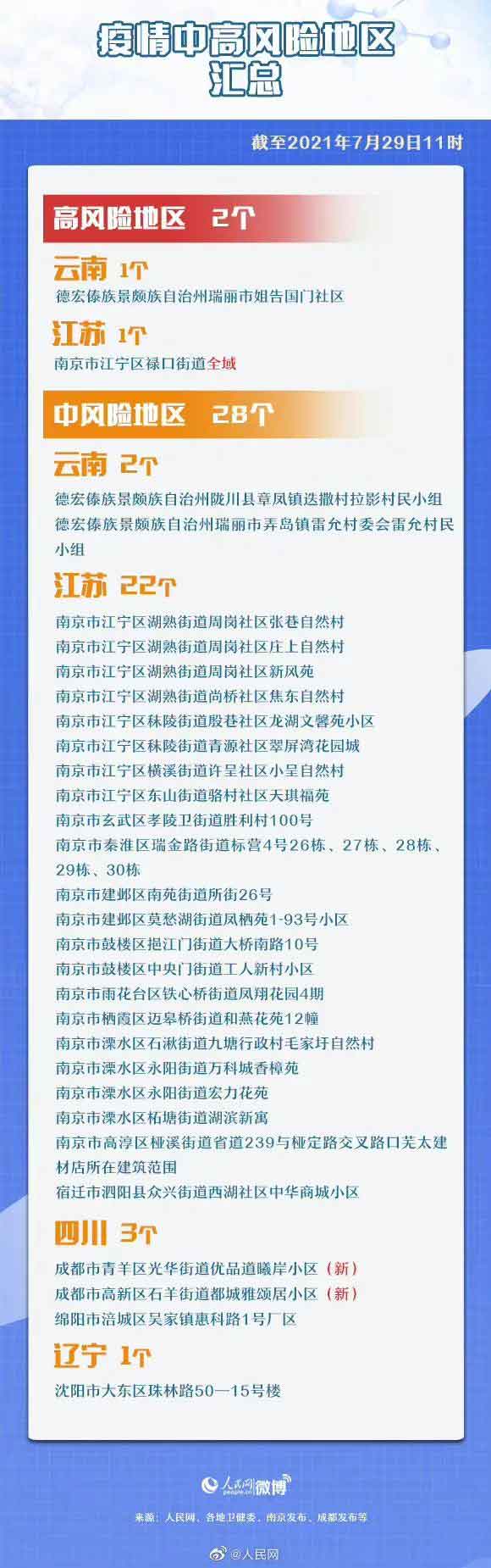 2021年7月29日中高風(fēng)險地區(qū)名單匯總