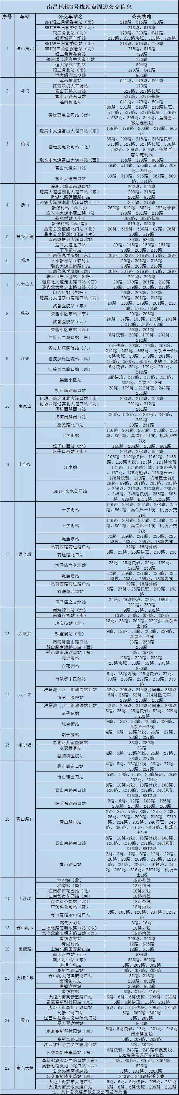 南昌市地鐵3號(hào)線(xiàn)各站點(diǎn)周邊公交線(xiàn)路匯總